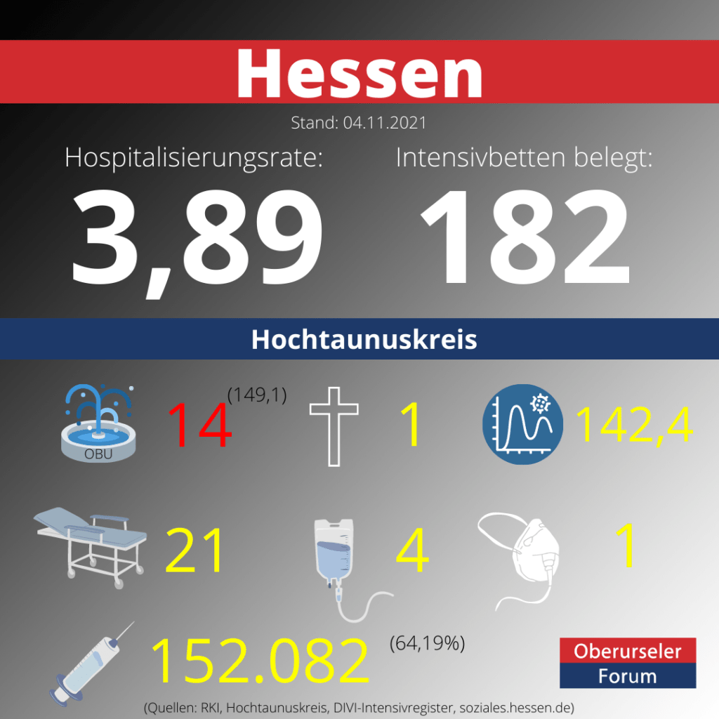 Die Hospitalisierungsrate in Hessen steht heute bei 3,89.  Auf den Intensivstationenen werden 182 Patienten behandelt.