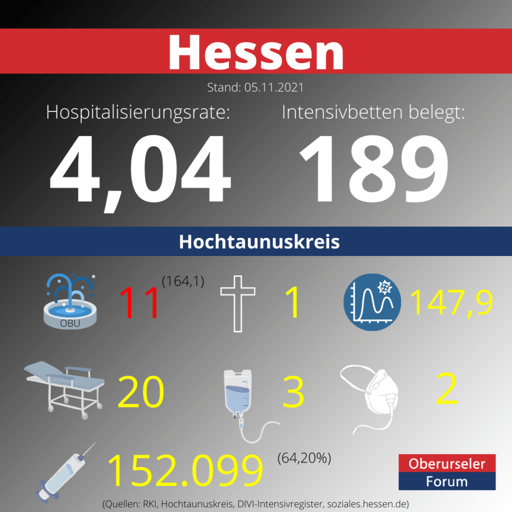 Die Hospitalisierungsrate in Hessen steht heute bei 4,04.  Auf den Intensivstationenen werden 189 Patienten behandelt.