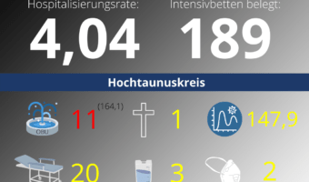 Die Hospitalisierungsrate in Hessen steht heute bei 4,04. Auf den Intensivstationenen werden 189 Patienten behandelt.