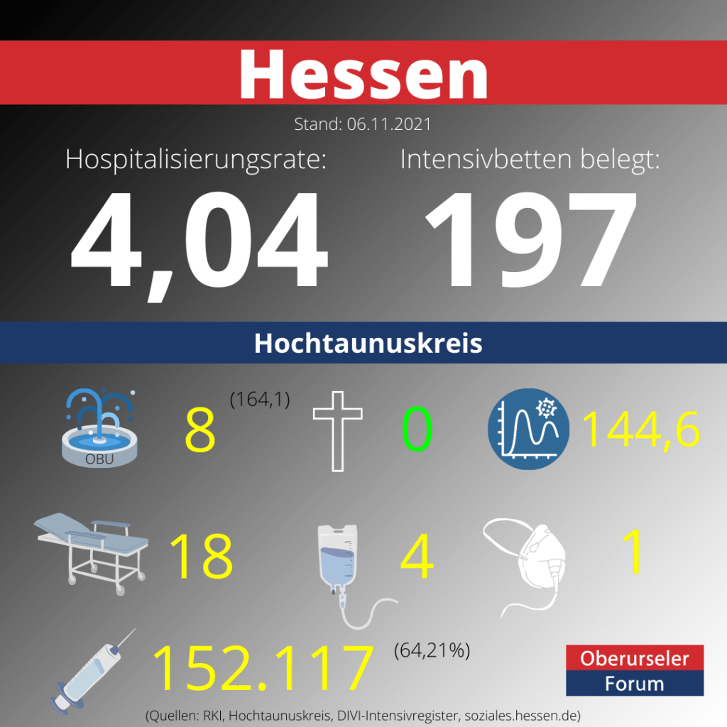 Die Hospitalisierungsrate in Hessen steht heute bei 4,04. Auf den Intensivstationenen werden 197 Patienten behandelt.