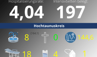 Die Hospitalisierungsrate in Hessen steht heute bei 4,04. Auf den Intensivstationenen werden 197 Patienten behandelt.