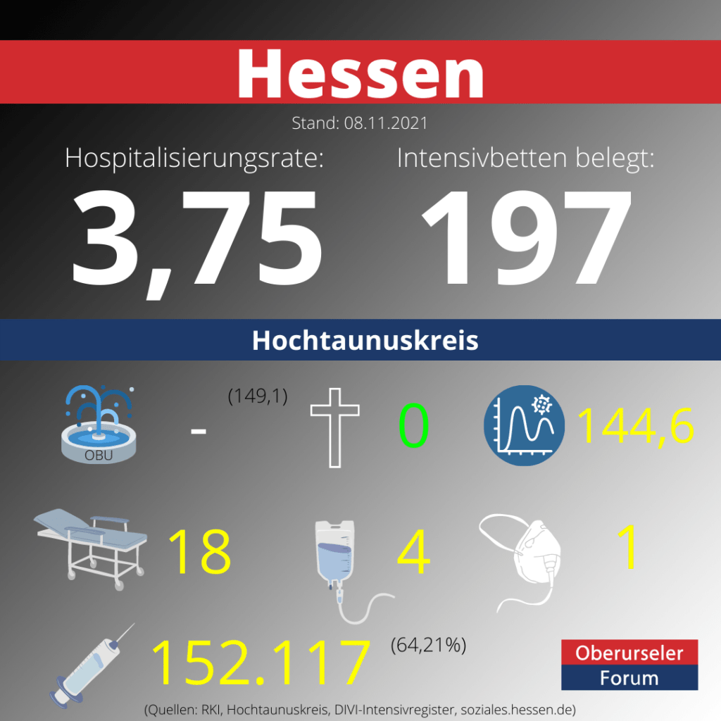 Die Hospitalisierungsrate in Hessen steht heute bei 3,75.  Auf den Intensivstationenen werden 197 Patienten behandelt.