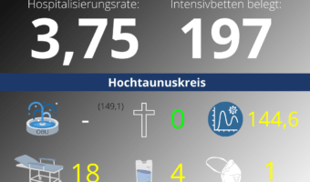 Die Hospitalisierungsrate in Hessen steht heute bei 3,75. Auf den Intensivstationenen werden 197 Patienten behandelt.