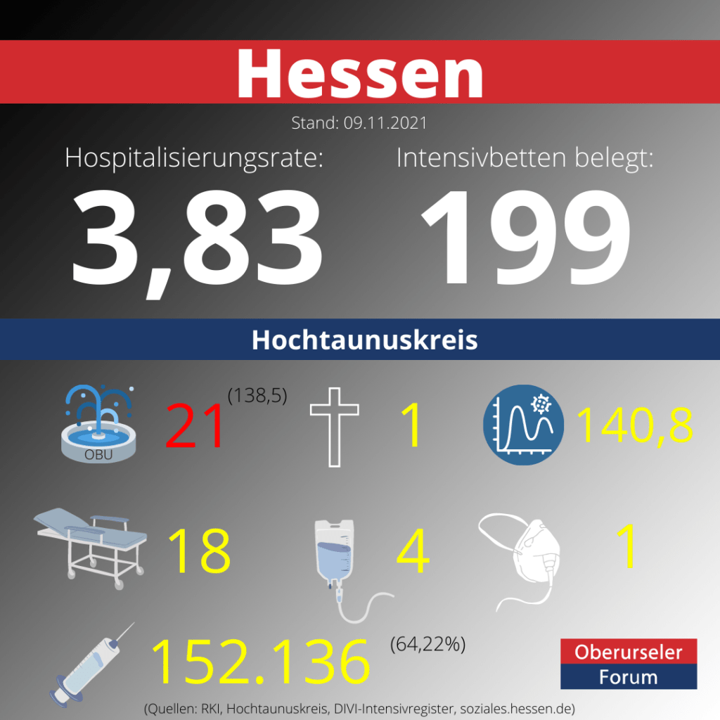 Die Hospitalisierungsrate in Hessen steht heute bei 3,83.  Auf den Intensivstationenen werden 199 Patienten behandelt.