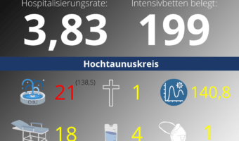 Die Hospitalisierungsrate in Hessen steht heute bei 3,83. Auf den Intensivstationenen werden 199 Patienten behandelt.