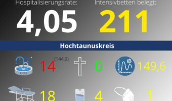 Die Hospitalisierungsrate in Hessen steht heute bei 4,05. Auf den Intensivstationenen werden 211 Patienten behandelt.