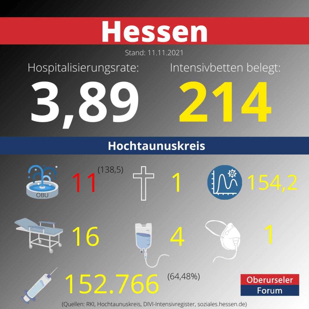 Die Hospitalisierungsrate in Hessen steht heute bei 3,89.  Auf den Intensivstationenen werden 214 Patienten behandelt.