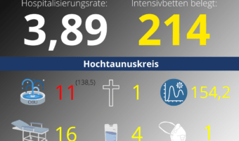 Die Hospitalisierungsrate in Hessen steht heute bei 3,89. Auf den Intensivstationenen werden 214 Patienten behandelt.