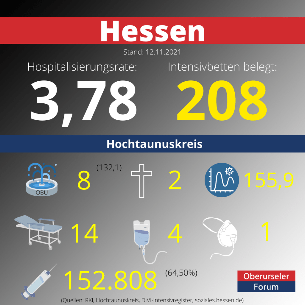 Die Hospitalisierungsrate in Hessen steht heute bei 3,78.  Auf den Intensivstationenen werden 208 Patienten behandelt.