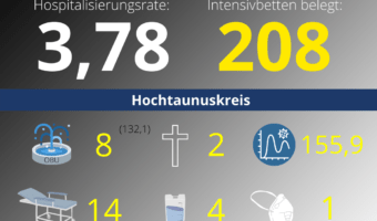 Die Hospitalisierungsrate in Hessen steht heute bei 3,78. Auf den Intensivstationenen werden 208 Patienten behandelt.
