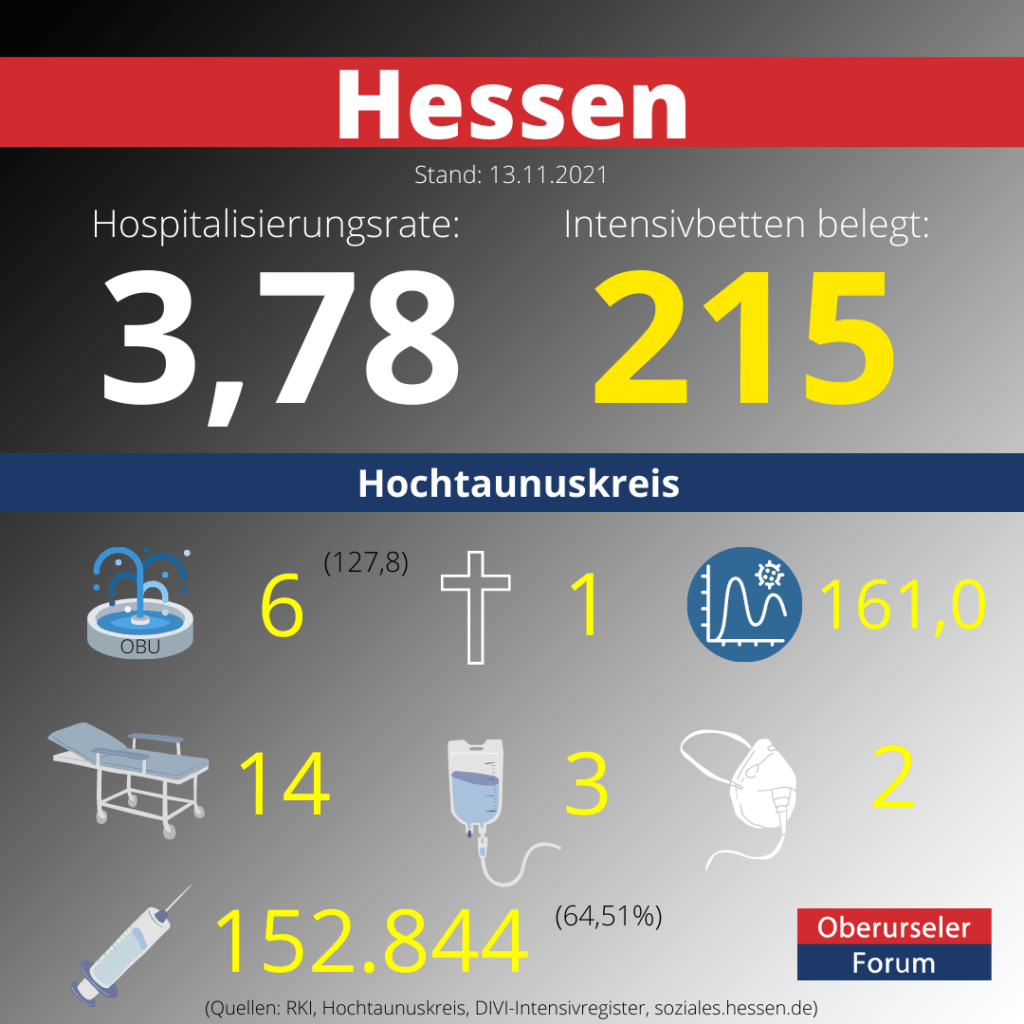 Die Hospitalisierungsrate in Hessen steht heute bei 3,78.  Auf den Intensivstationenen werden 215 Patienten behandelt.