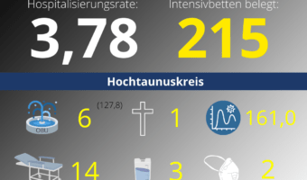 Die Hospitalisierungsrate in Hessen steht heute bei 3,78. Auf den Intensivstationenen werden 215 Patienten behandelt.