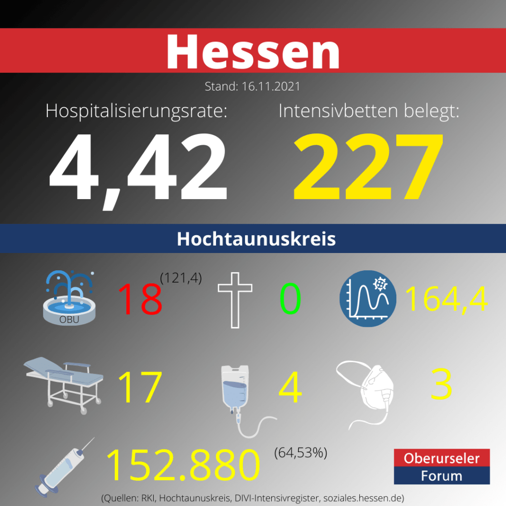 Die Hospitalisierungsrate in Hessen steht heute bei 4,42.  Auf den Intensivstationenen werden 227 Patienten behandelt.