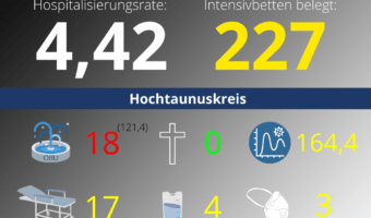 Die Hospitalisierungsrate in Hessen steht heute bei 4,42. Auf den Intensivstationenen werden 227 Patienten behandelt.