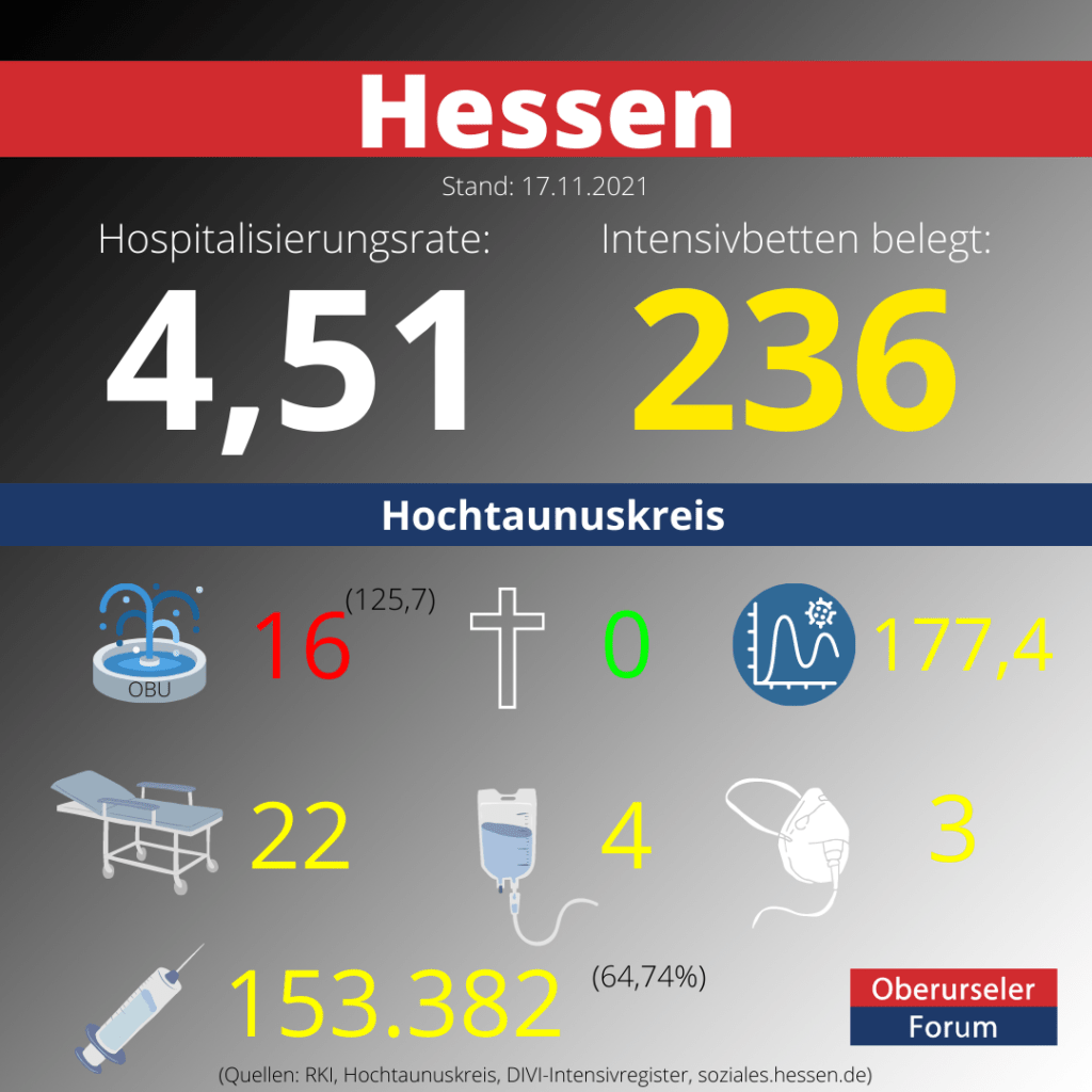Die Hospitalisierungsrate in Hessen steht heute bei 4,51.  Auf den Intensivstationenen werden 236 Patienten behandelt.