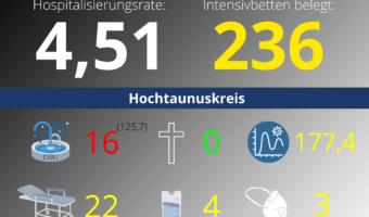 Die Hospitalisierungsrate in Hessen steht heute bei 4,51. Auf den Intensivstationenen werden 236 Patienten behandelt.