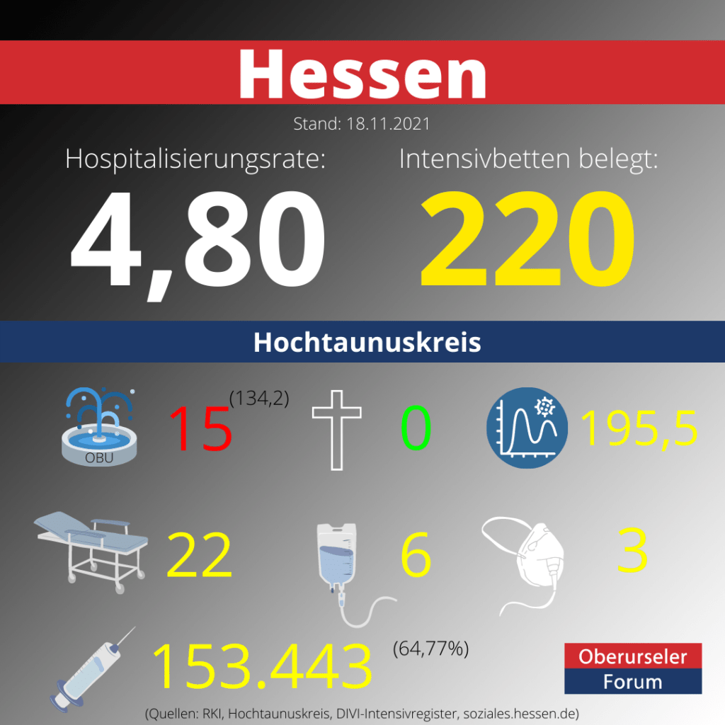 Die Hospitalisierungsrate in Hessen steht heute bei 4,80. Auf den Intensivstationenen werden 220 Patienten behandelt.