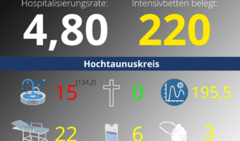 Die Hospitalisierungsrate in Hessen steht heute bei 4,80. Auf den Intensivstationenen werden 220 Patienten behandelt.