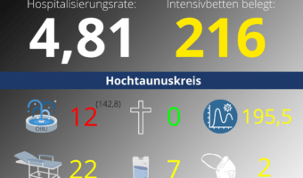 Die Hospitalisierungsrate in Hessen steht heute bei 4,81. Auf den Intensivstationenen werden 216 Patienten behandelt.