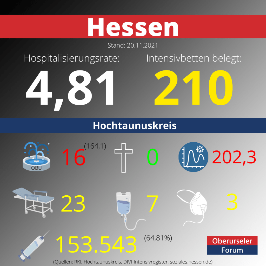 Die Hospitalisierungsrate in Hessen steht heute bei 4,81.  Auf den Intensivstationenen werden 210 Patienten behandelt.