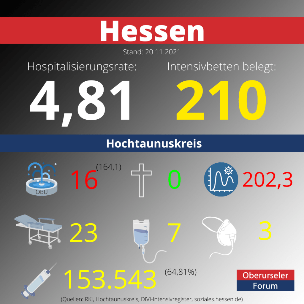 Die Hospitalisierungsrate in Hessen steht heute bei 4,81. Auf den Intensivstationenen werden 210 Patienten behandelt.