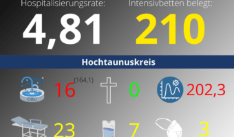 Die Hospitalisierungsrate in Hessen steht heute bei 4,81. Auf den Intensivstationenen werden 210 Patienten behandelt.