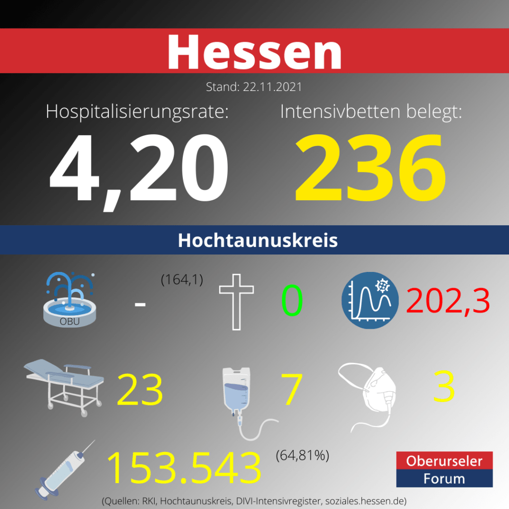 Die Hospitalisierungsrate in Hessen steht heute bei 4,20.  Auf den Intensivstationenen werden 236 Patienten behandelt.