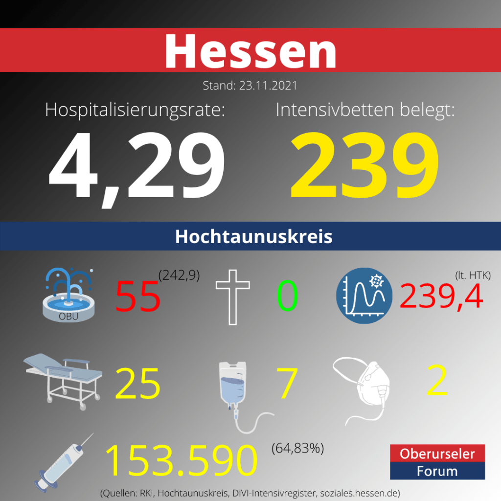 Die Hospitalisierungsrate in Hessen steht heute bei 4,29.  Auf den Intensivstationenen werden 239 Patienten behandelt.
