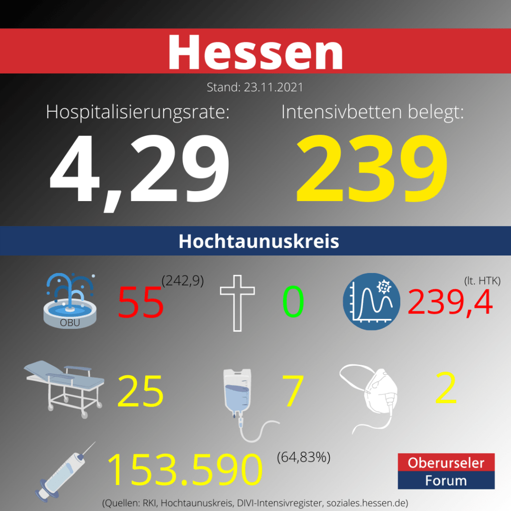Die Hospitalisierungsrate in Hessen steht heute bei 4,29. Auf den Intensivstationenen werden 239 Patienten behandelt.