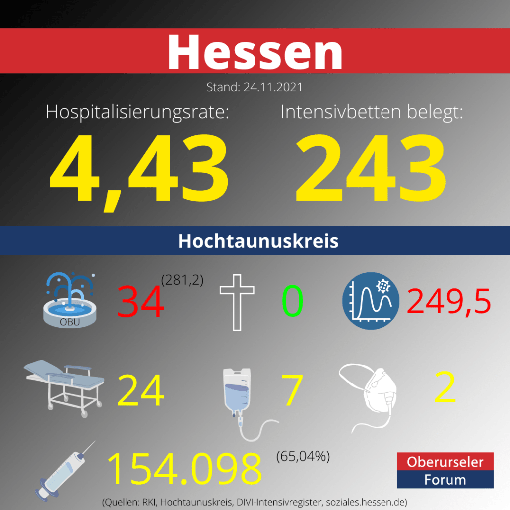Die Hospitalisierungsrate in Hessen steht heute bei 4,43. Auf den Intensivstationenen werden 243Patienten behandelt.