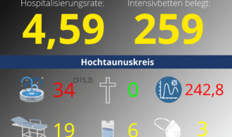 Die Hospitalisierungsrate in Hessen steht heute bei 4,59. Auf den Intensivstationenen werden 259 Patienten behandelt.