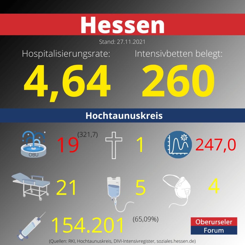 Die Hospitalisierungsrate in Hessen steht heute bei 4,64.  Auf den Intensivstationenen werden 260 Patienten behandelt.