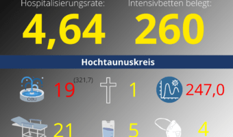 Die Hospitalisierungsrate in Hessen steht heute bei 4,64. Auf den Intensivstationenen werden 260 Patienten behandelt.