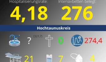 Die Hospitalisierungsrate in Hessen steht heute bei 4,18. Auf den Intensivstationenen werden 276 Patienten behandelt.