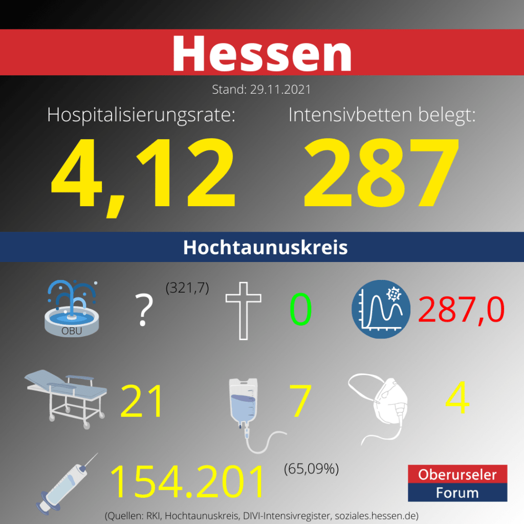 Die Hospitalisierungsrate in Hessen steht heute bei 4,12. Auf den Intensivstationenen werden 287 Patienten behandelt.