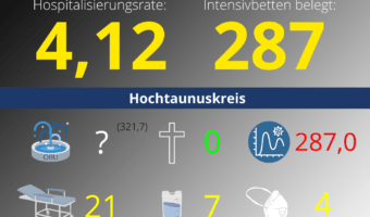 Die Hospitalisierungsrate in Hessen steht heute bei 4,12. Auf den Intensivstationenen werden 287 Patienten behandelt.