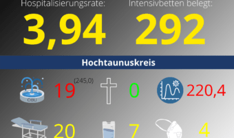 Die Hospitalisierungsrate in Hessen steht heute bei 3,94. Auf den Intensivstationenen werden 292 Patienten behandelt.