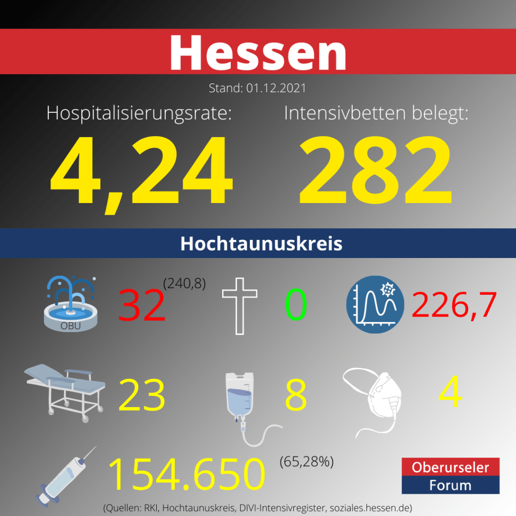 Die Hospitalisierungsrate in Hessen steht heute bei 4,24.  Auf den Intensivstationenen werden 282 Patienten behandelt.