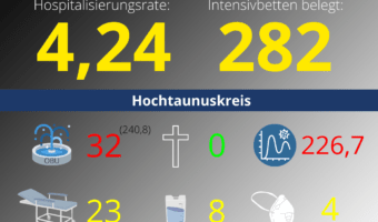 Die Hospitalisierungsrate in Hessen steht heute bei 4,24. Auf den Intensivstationenen werden 282 Patienten behandelt.