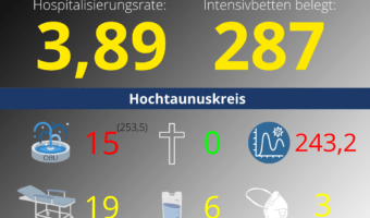 Die Hospitalisierungsrate in Hessen steht heute bei 3,89. Auf den Intensivstationenen werden 287 Patienten behandelt.