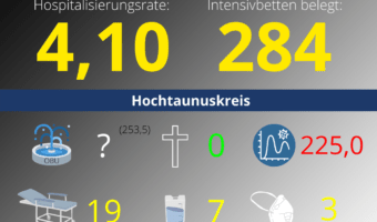 Die Hospitalisierungsrate in Hessen steht heute bei 4,10. Auf den Intensivstationenen werden 284 Patienten behandelt.