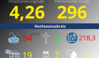 Die Hospitalisierungsrate in Hessen steht heute bei 4,26. Auf den Intensivstationenen werden 296 Patienten behandelt.