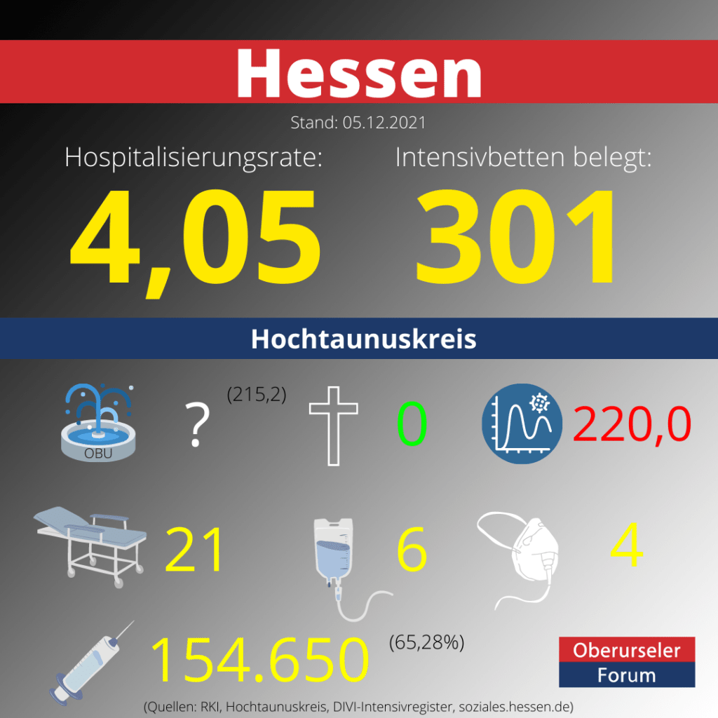 Die Hospitalisierungsrate in Hessen steht heute bei 4,05.  Auf den Intensivstationenen werden 301 Patienten behandelt.