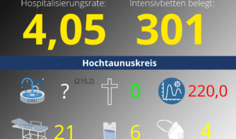 Die Hospitalisierungsrate in Hessen steht heute bei 4,05. Auf den Intensivstationenen werden 301 Patienten behandelt.