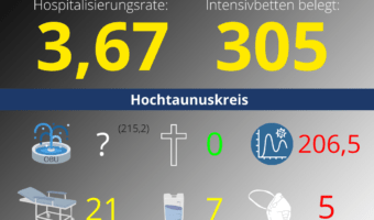 Die Hospitalisierungsrate in Hessen steht heute bei 3,67. Auf den Intensivstationenen werden 305 Patienten behandelt.