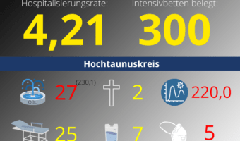 Die Hospitalisierungsrate in Hessen steht heute bei 4,21. Auf den Intensivstationenen werden 300 Patienten behandelt.