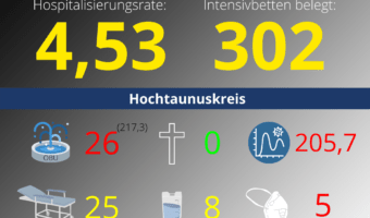 Die Hospitalisierungsrate in Hessen steht heute bei 4,53. Auf den Intensivstationenen werden 302 Patienten behandelt.