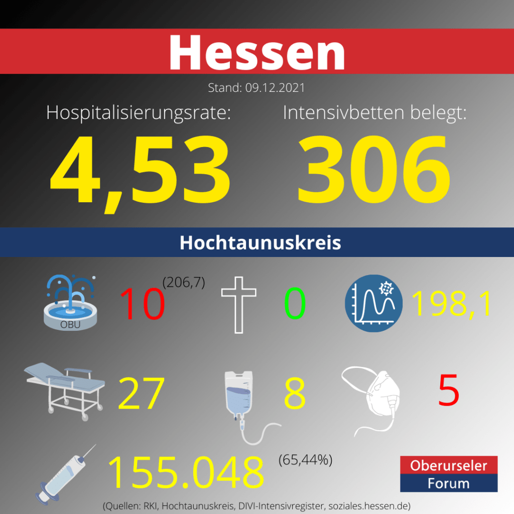 Die Hospitalisierungsrate in Hessen steht heute bei 4,53. Auf den Intensivstationenen werden 306 Patienten behandelt.