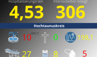 Die Hospitalisierungsrate in Hessen steht heute bei 4,53. Auf den Intensivstationenen werden 306 Patienten behandelt.