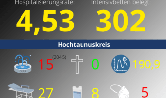 Die Hospitalisierungsrate in Hessen steht heute bei 4,53. Auf den Intensivstationenen werden 302 Patienten behandelt.